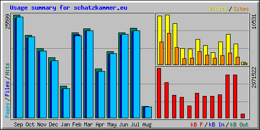 Usage summary for schatzkammer.eu